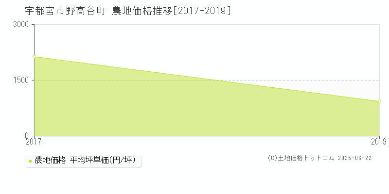 宇都宮市野高谷町の農地価格推移グラフ 