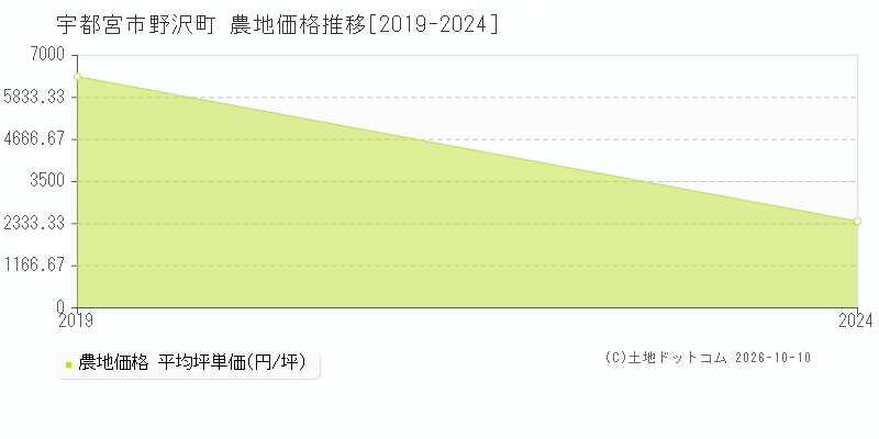 宇都宮市野沢町の農地価格推移グラフ(坪単価)[2019-2024年]