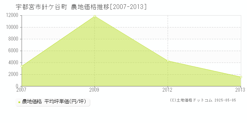 針ケ谷町(宇都宮市)の農地価格推移グラフ(坪単価)[2007-2013年]
