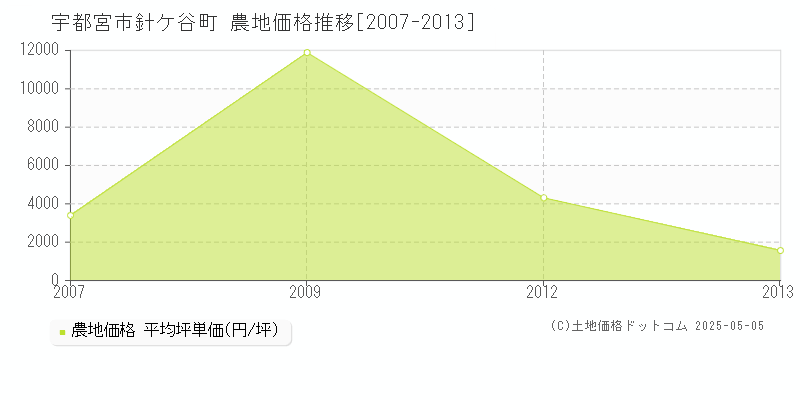 宇都宮市針ケ谷町の農地価格推移グラフ 