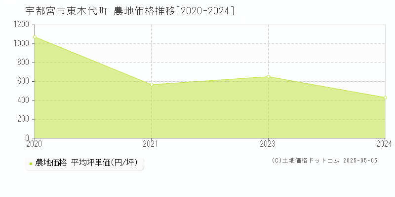東木代町(宇都宮市)の農地価格推移グラフ(坪単価)[2020-2024年]