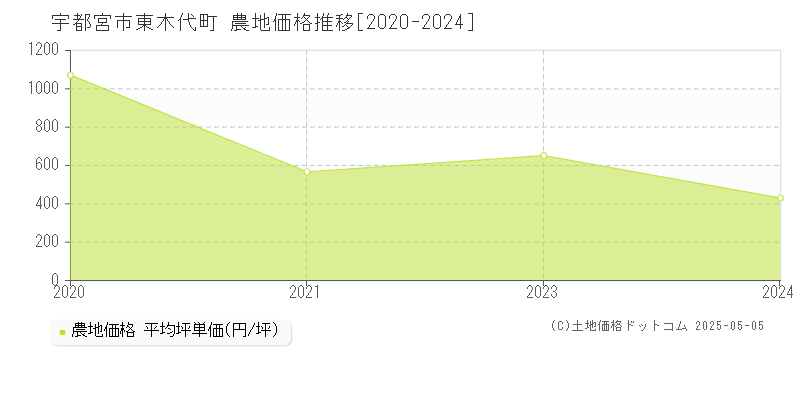 宇都宮市東木代町の農地取引事例推移グラフ 