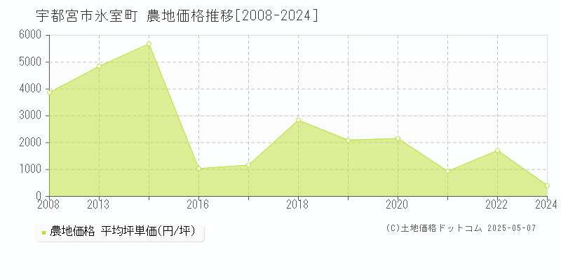 氷室町(宇都宮市)の農地価格推移グラフ(坪単価)[2008-2024年]