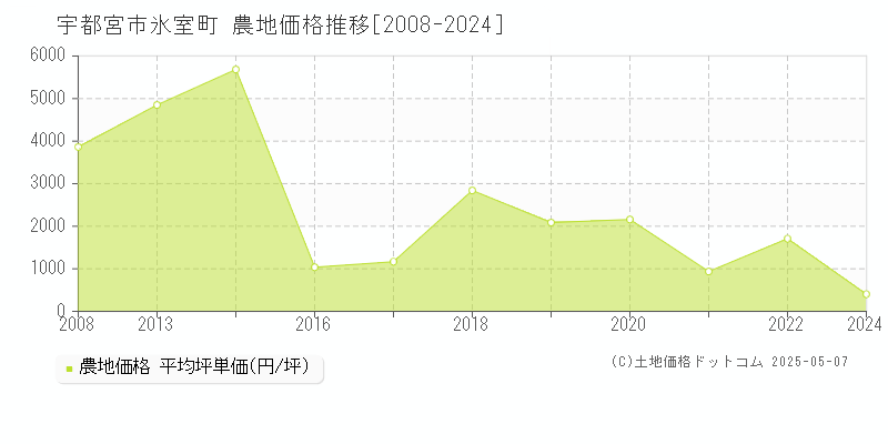 宇都宮市氷室町の農地価格推移グラフ 