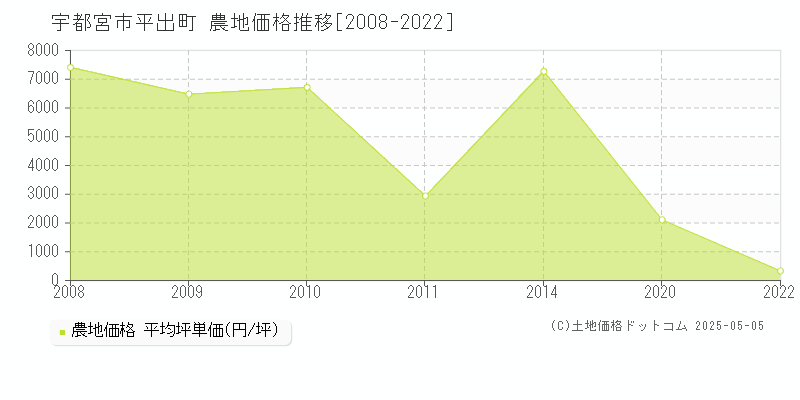 平出町(宇都宮市)の農地価格推移グラフ(坪単価)[2008-2022年]