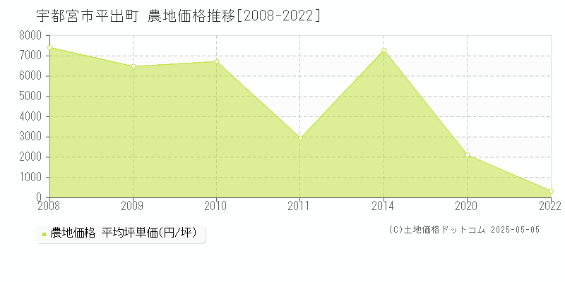 宇都宮市平出町の農地価格推移グラフ 