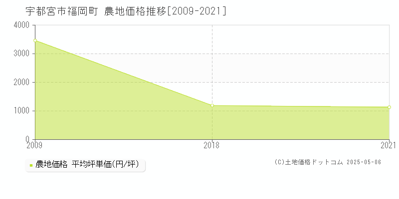 宇都宮市福岡町の農地価格推移グラフ 