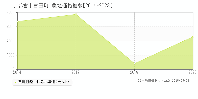 古田町(宇都宮市)の農地価格推移グラフ(坪単価)[2014-2023年]