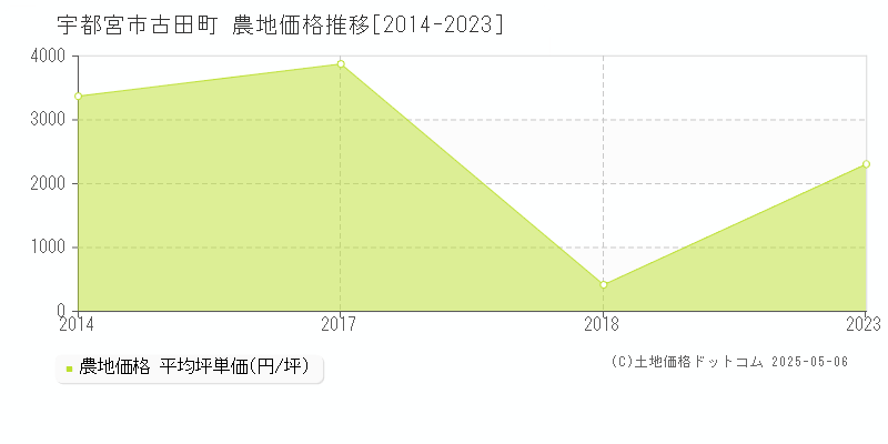 宇都宮市古田町の農地価格推移グラフ 