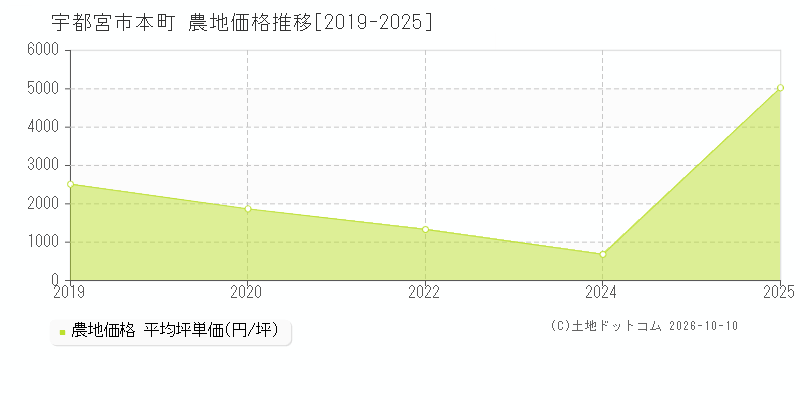 宇都宮市本町の農地価格推移グラフ(坪単価)[2019-2025年]