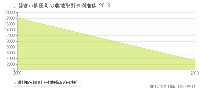 宇都宮市柳田町の農地価格推移グラフ 