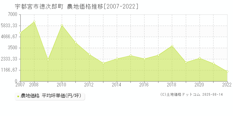 徳次郎町(宇都宮市)の農地価格推移グラフ(坪単価)[2007-2022年]