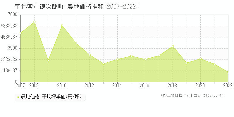 宇都宮市徳次郎町の農地取引事例推移グラフ 