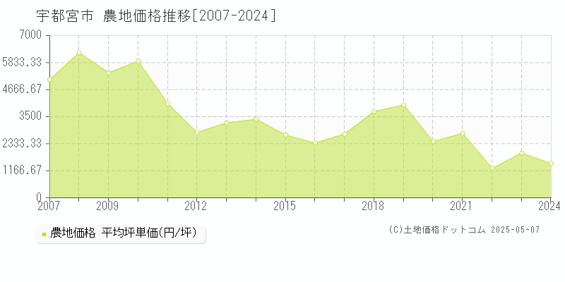 宇都宮市(栃木県)の農地価格推移グラフ(坪単価)[2007-2024年]