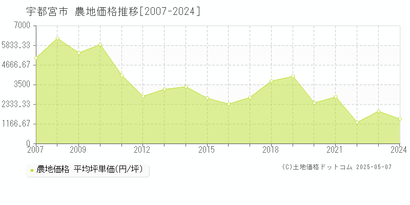 宇都宮市全域の農地価格推移グラフ 