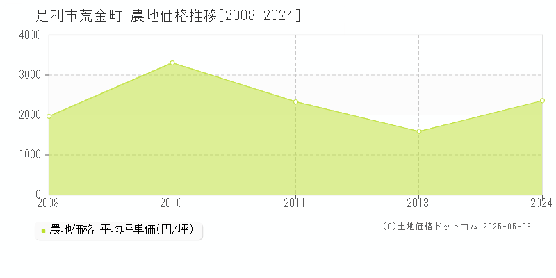 荒金町(足利市)の農地価格推移グラフ(坪単価)[2008-2024年]