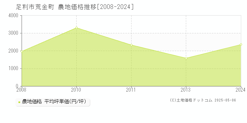 足利市荒金町の農地取引価格推移グラフ 