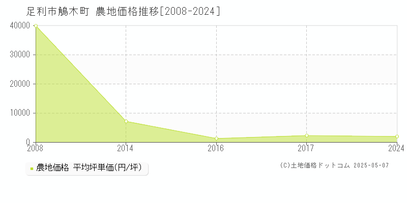 足利市鵤木町の農地価格推移グラフ 