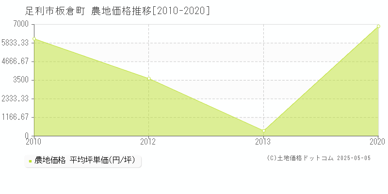 板倉町(足利市)の農地価格推移グラフ(坪単価)[2010-2020年]