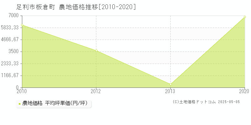 足利市板倉町の農地取引価格推移グラフ 