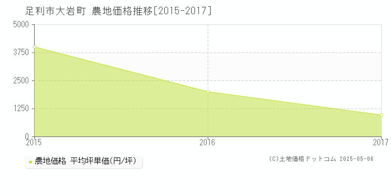 大岩町(足利市)の農地価格推移グラフ(坪単価)[2015-2017年]