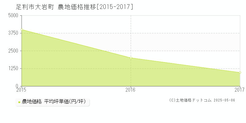 足利市大岩町の農地価格推移グラフ 