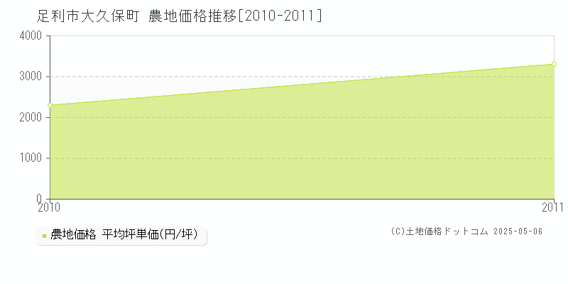 大久保町(足利市)の農地価格推移グラフ(坪単価)[2010-2011年]