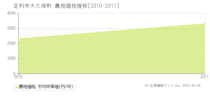 足利市大久保町の農地取引価格推移グラフ 