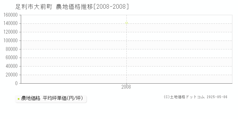 足利市大前町の農地価格推移グラフ 