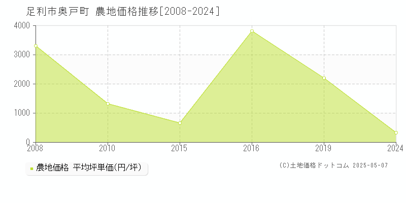 奥戸町(足利市)の農地価格推移グラフ(坪単価)[2008-2024年]