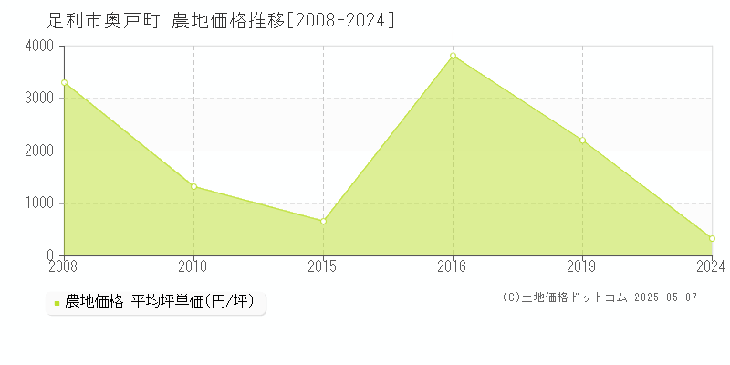 足利市奥戸町の農地価格推移グラフ 