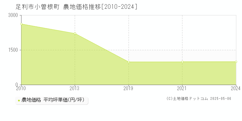 小曽根町(足利市)の農地価格推移グラフ(坪単価)[2010-2024年]