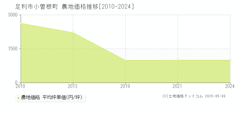 足利市小曽根町の農地価格推移グラフ 