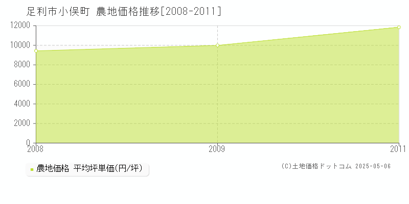 小俣町(足利市)の農地価格推移グラフ(坪単価)[2008-2011年]