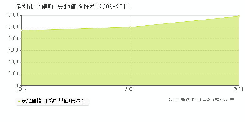 足利市小俣町の農地価格推移グラフ 