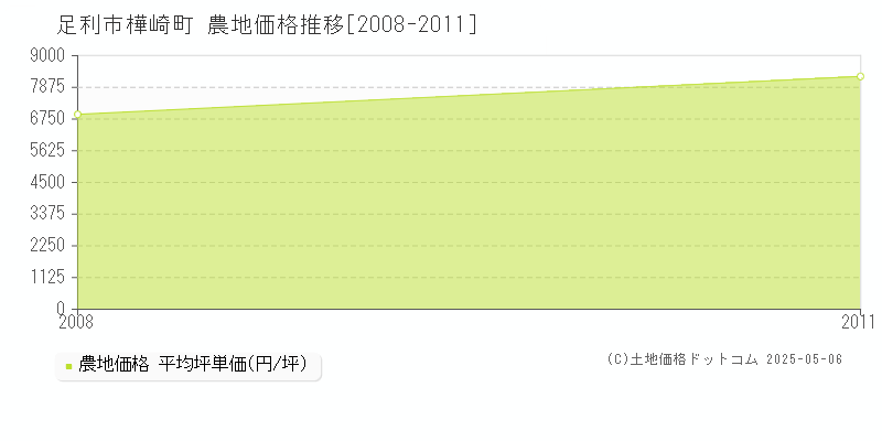 樺崎町(足利市)の農地価格推移グラフ(坪単価)[2008-2011年]