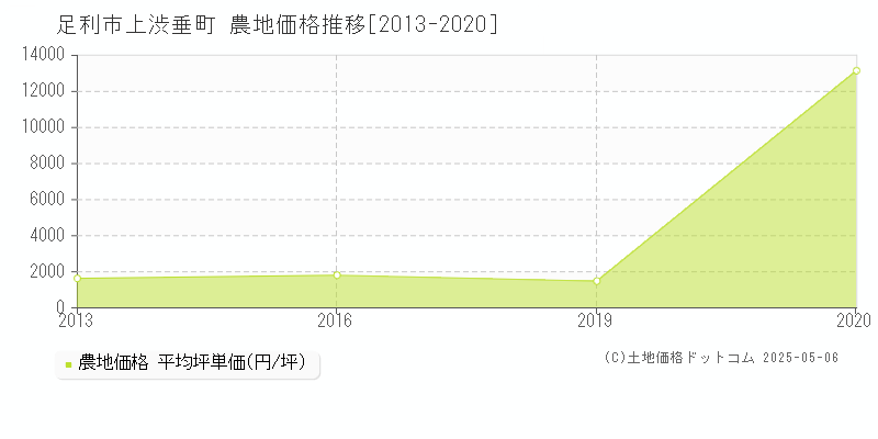 上渋垂町(足利市)の農地価格推移グラフ(坪単価)[2013-2020年]