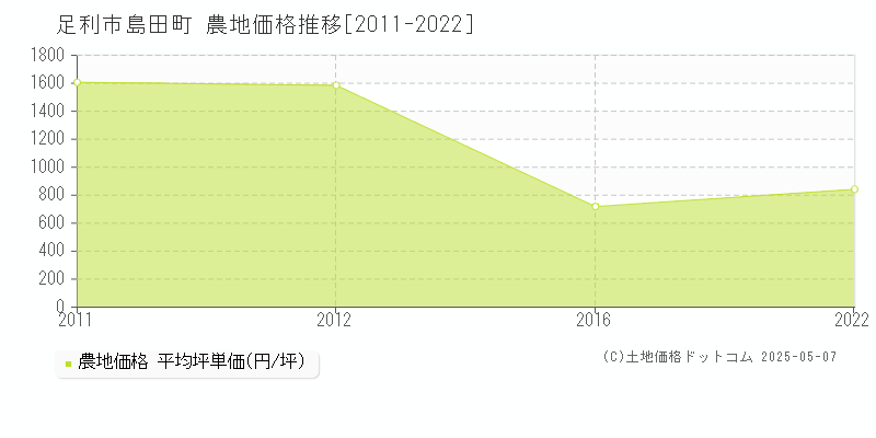 島田町(足利市)の農地価格推移グラフ(坪単価)[2011-2022年]