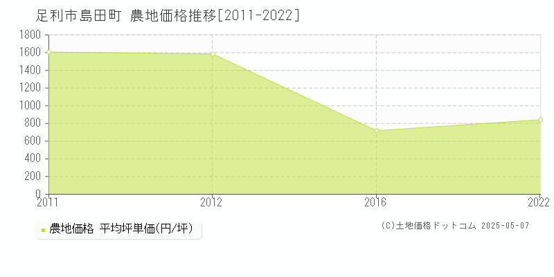 足利市島田町の農地取引価格推移グラフ 