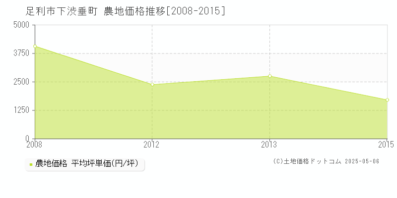 下渋垂町(足利市)の農地価格推移グラフ(坪単価)[2008-2015年]