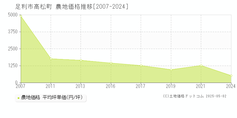 足利市高松町の農地価格推移グラフ 