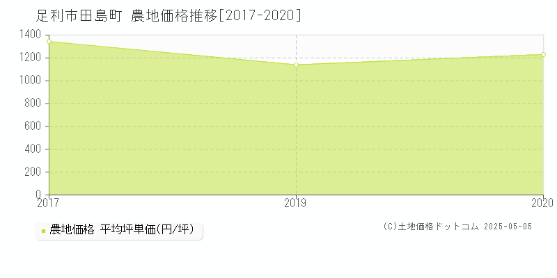 田島町(足利市)の農地価格推移グラフ(坪単価)[2017-2020年]