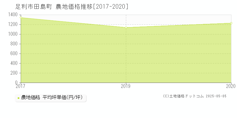 足利市田島町の農地価格推移グラフ 