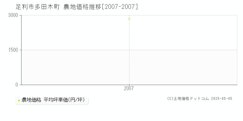 足利市多田木町の農地価格推移グラフ 