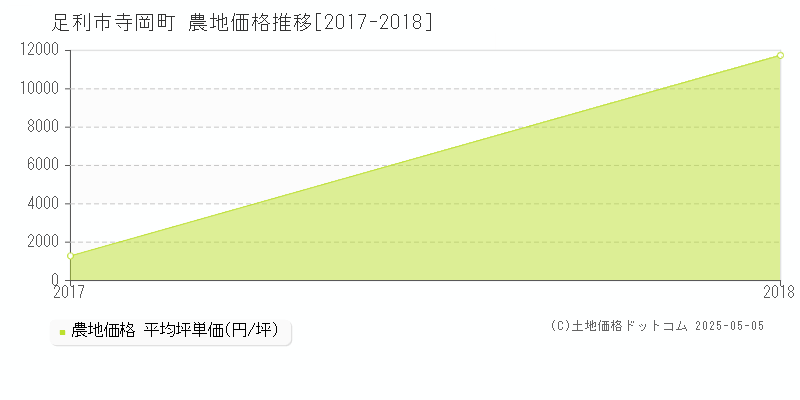 寺岡町(足利市)の農地価格推移グラフ(坪単価)[2017-2018年]