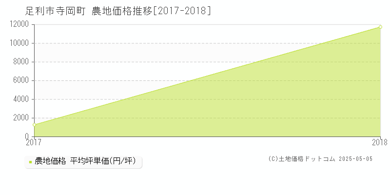 足利市寺岡町の農地価格推移グラフ 