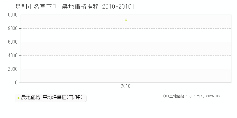 足利市名草下町の農地取引価格推移グラフ 