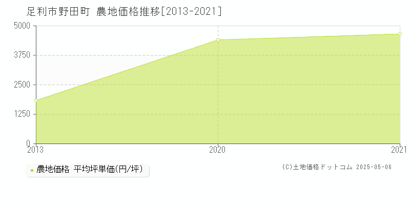 野田町(足利市)の農地価格推移グラフ(坪単価)[2013-2021年]