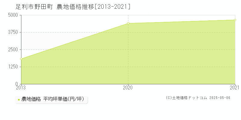 足利市野田町の農地価格推移グラフ 