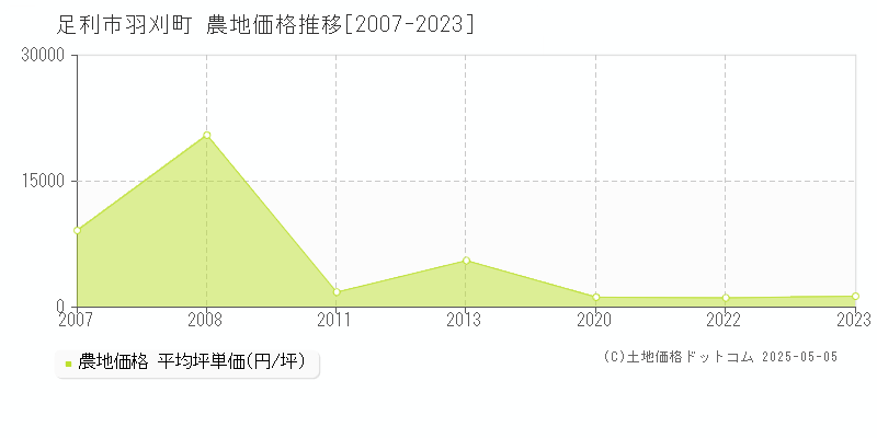 羽刈町(足利市)の農地価格推移グラフ(坪単価)[2007-2023年]